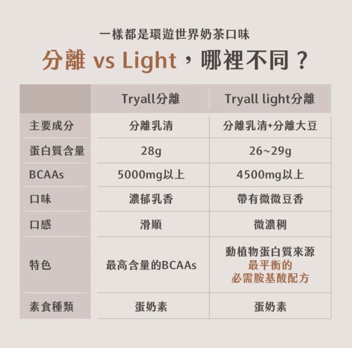隨手包 Tryall 分離乳清蛋白 light-口味任選 圖片 2